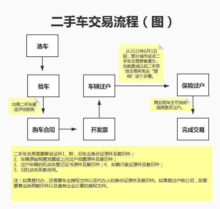 成交流程设计_交易流程图_交易流程图怎么做