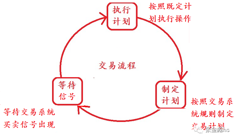 什么是交易流程_什么是流程收益_交易流程图