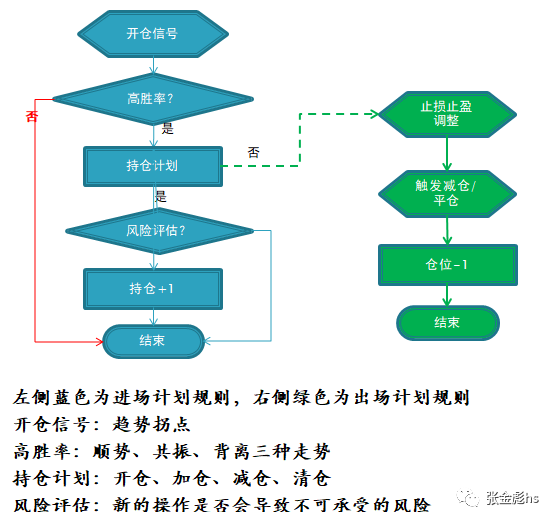 什么是交易流程_交易流程图_什么是流程收益