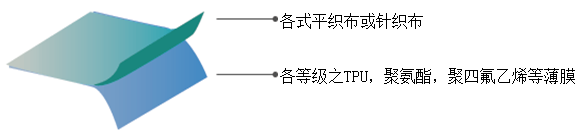 面料复合是什么工艺_啥叫复合面料_复合面料是什么面料