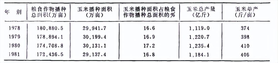 玉米传入中国朝代_玉米传入中国的时间_玉米传入我国时间