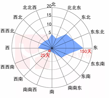 风向玫瑰图怎么看_玫瑰风向图_风向玫瑰图怎么画