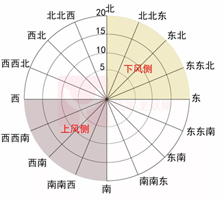 风向玫瑰图怎么画_风向玫瑰图怎么看_玫瑰风向图