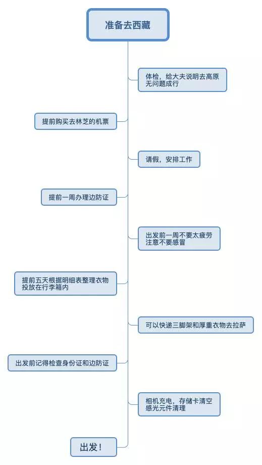 西藏旅游注意事项_西藏旅游注意哪些事项_西藏旅行注意事项