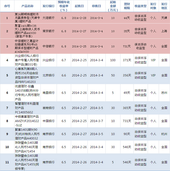 高收益银行理财产品排行_收益率高的银行理财产品_理财产品哪个银行收益率高