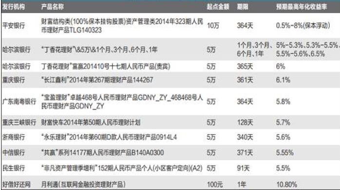 高收益银行理财产品排行_收益率高的银行理财产品_理财产品哪个银行收益率高