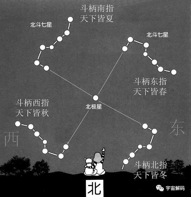 北斗七星斗柄北指_北斗七星斗柄指向图_北斗七星指方向的原理