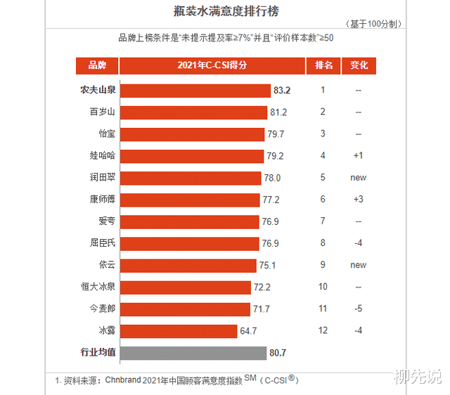 销量最好的苏打水_排行榜销量苏打水品牌有哪些_苏打水品牌销量排行榜