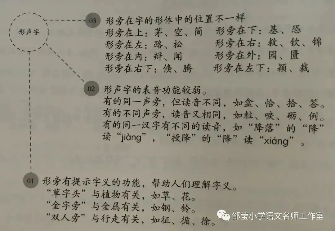 会意和形声的区别和联系_会意与形声字的区别_形声字和会意字的区别