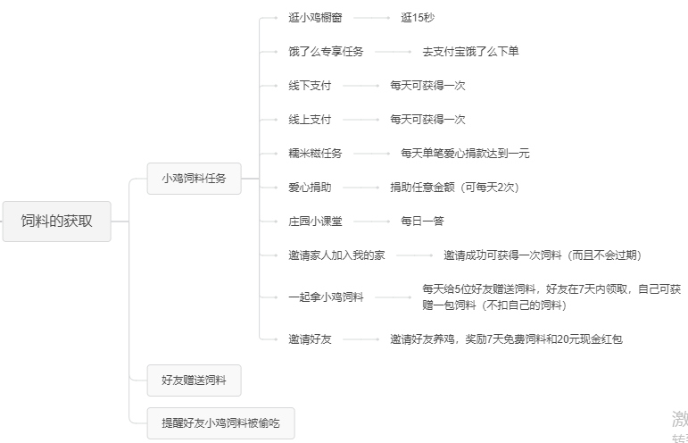 蚂蚁庄园任务答案_蚂蚁庄园做什么的_蚂蚁庄园任务怎么做