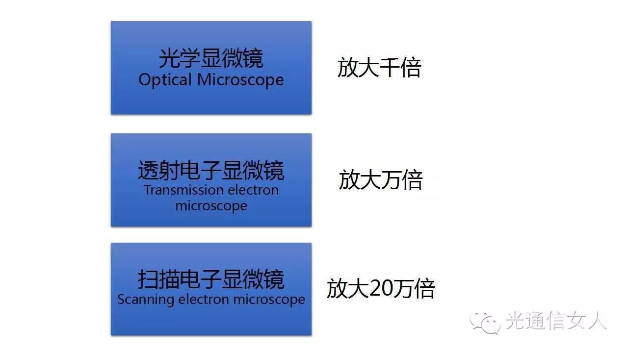 电子显微镜和光学显微镜区别_显微镜光学区别电子原理_显微镜光学和电子的区别