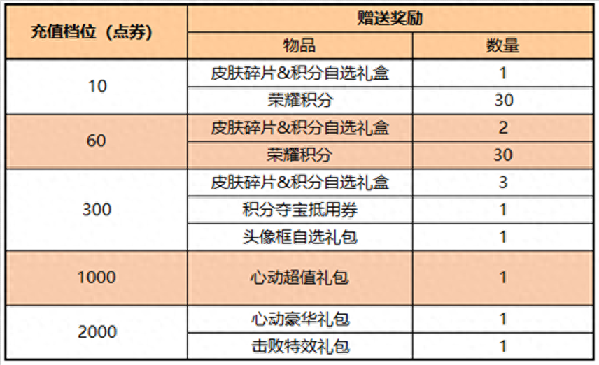 王者荣耀充值_支付宝怎么充值王者荣耀_充值王者荣耀点券