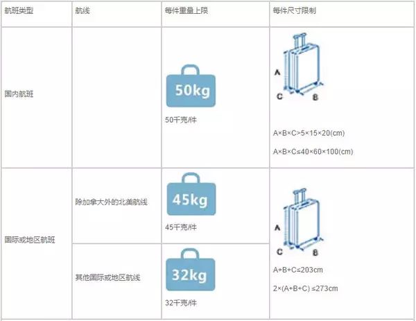 飞机行李托运的要求_飞机行李托运行李箱要求_飞机行李托运要求