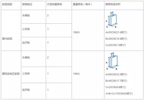 飞机行李托运行李箱要求_飞机行李托运的要求_飞机行李托运要求