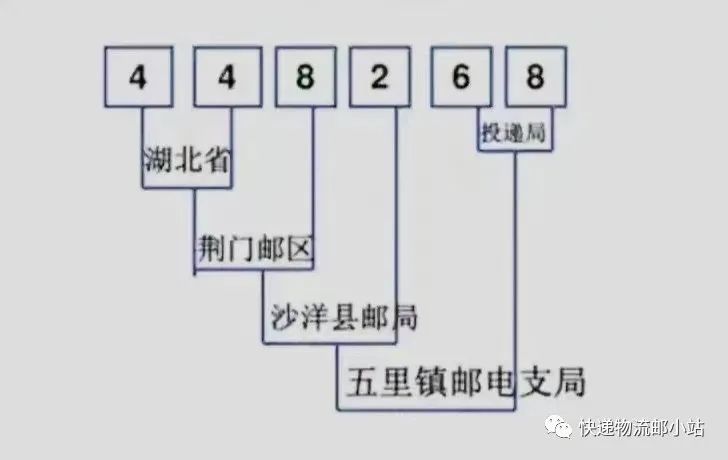 编码邮政所在位置怎么填_我所在位置的邮政编码_编码邮政编码