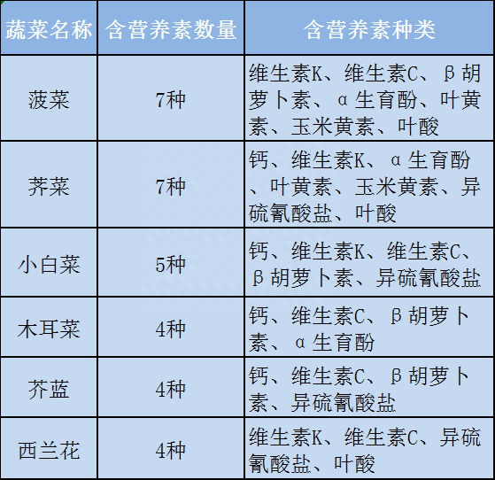 蔬菜营养有多少_最有营养的十大蔬菜_蔬菜营养有什么