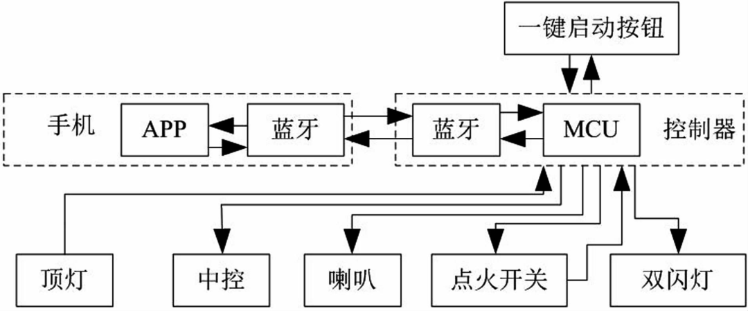 车上蓝牙的按钮或者标志_蓝牙在车上的按钮是什么_车上的蓝牙是哪个键