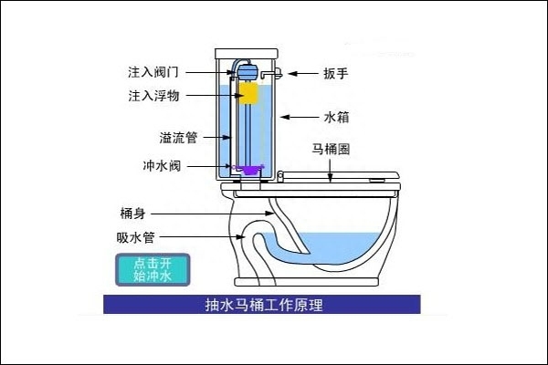 家里马桶经常堵_马桶堵了该怎么办_农村堵路该找哪个部门