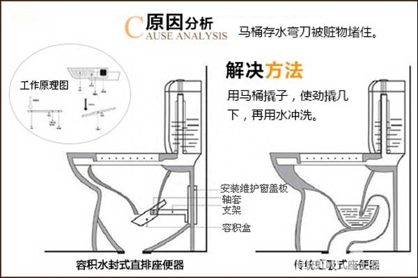 农村堵路该找哪个部门_家里马桶经常堵_马桶堵了该怎么办