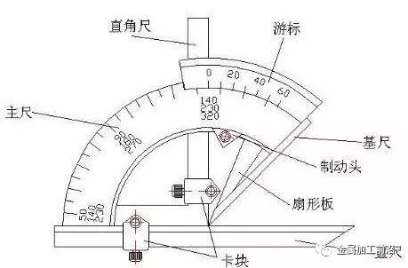 角度尺的使用方法及读数_角度尺的读数方法及写法_π尺读数方法
