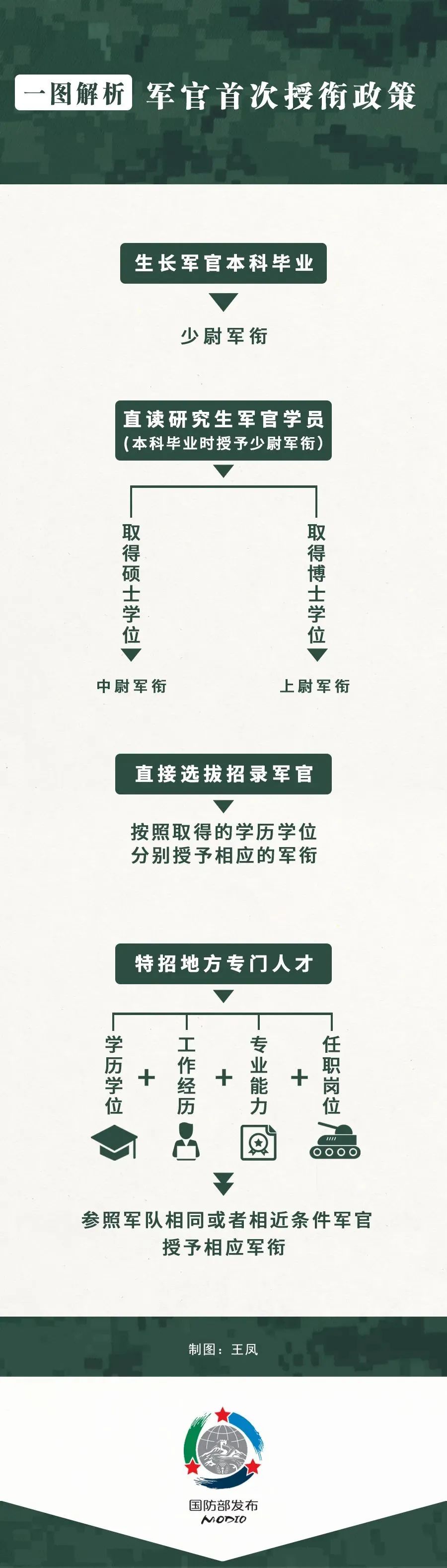 军校研究生毕业是什么军衔待遇_军校研究生毕业授衔_军校硕士毕业级别