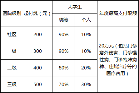 大学生医保报销30%_350元大学生医保报销范围_大学生医疗报销额度