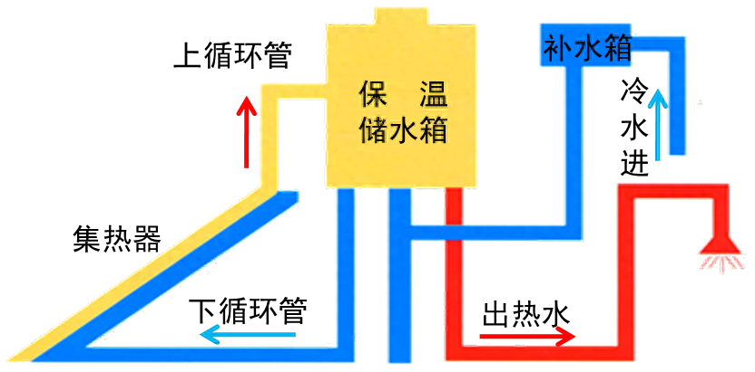 太阳能长按上水键_太阳能按上水键不上水_太阳能上水键按键失灵