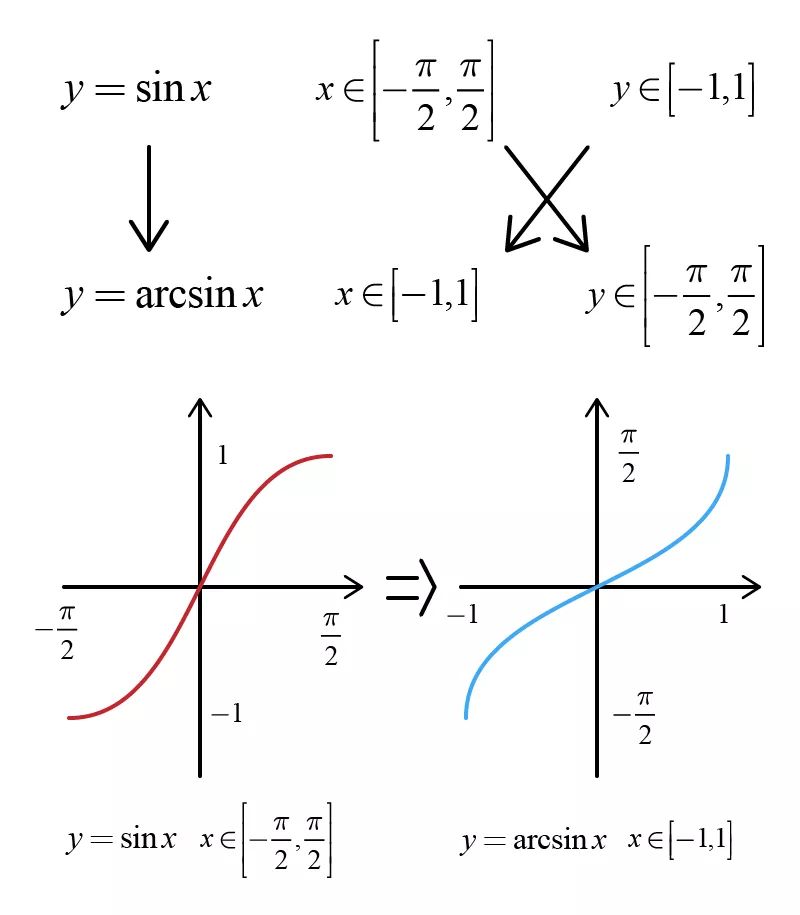 反三角函数值_三角函数反值怎么求_三角函数反三角函数值