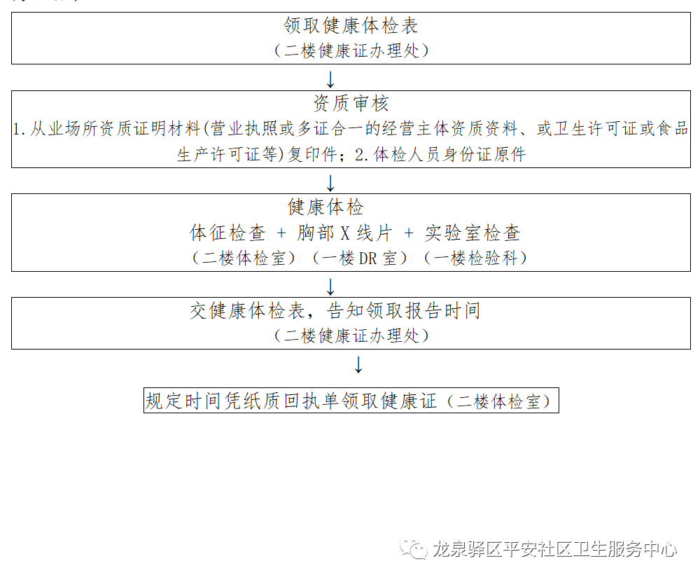 办健康证_健康证件办理流程_健康办理健康证