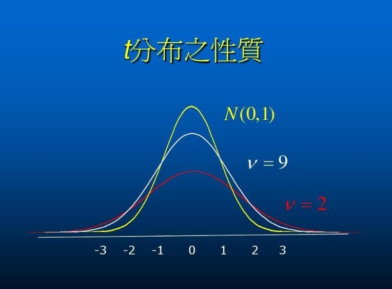 χ2分布查表0.025_概率论正态分布查表_α=0.05怎么查正态分布表