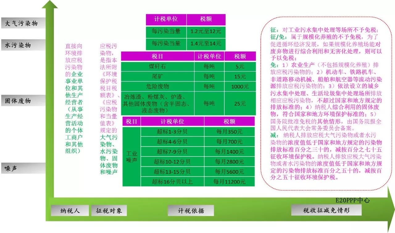 环保税_环保税征收标准及计算方法_环保税征税对象和范围