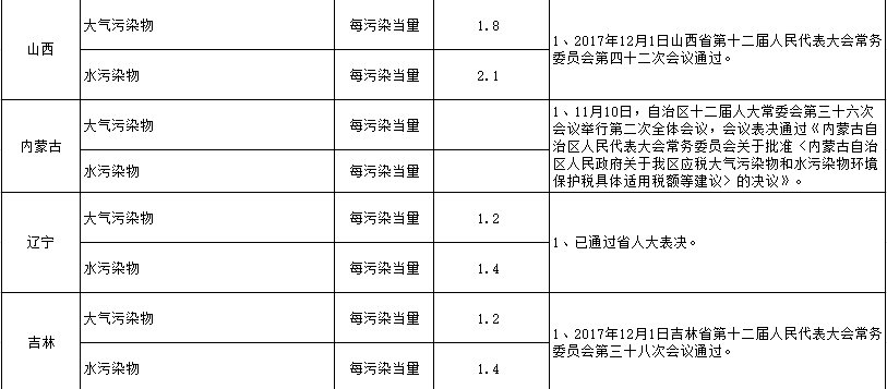 环保税征税对象和范围_环保税_环保税征收标准及计算方法