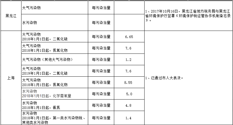 环保税征收标准及计算方法_环保税征税对象和范围_环保税