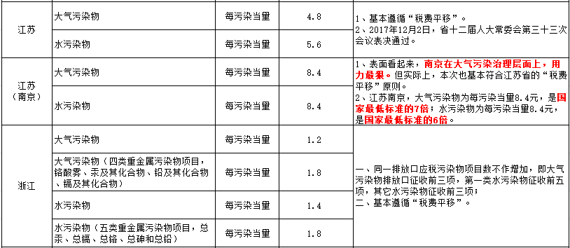 环保税征收标准及计算方法_环保税征税对象和范围_环保税