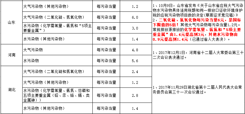 环保税_环保税征税对象和范围_环保税征收标准及计算方法