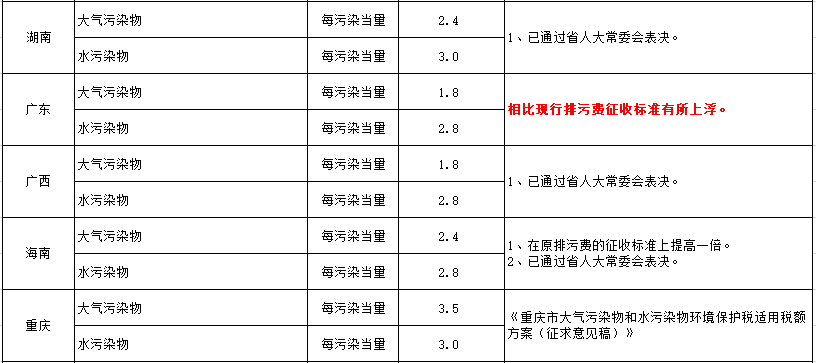 环保税征收标准及计算方法_环保税_环保税征税对象和范围