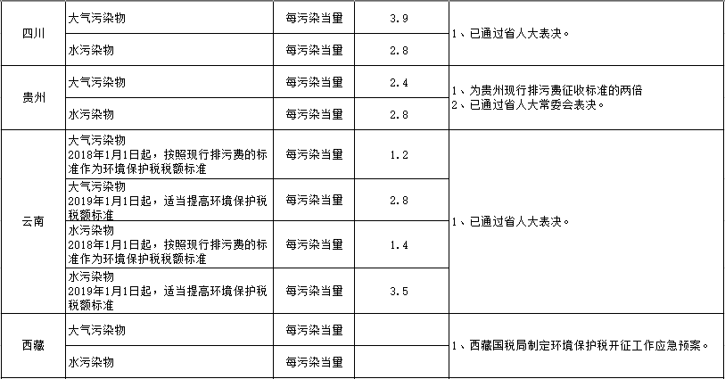 环保税征收标准及计算方法_环保税征税对象和范围_环保税