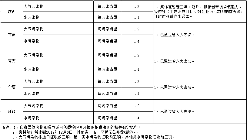 环保税征税对象和范围_环保税征收标准及计算方法_环保税