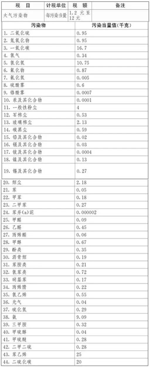 环保税_环保税征税对象和范围_环保税征收标准及计算方法