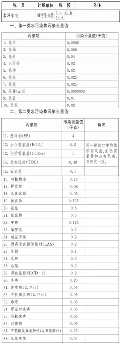 环保税_环保税征收标准及计算方法_环保税征税对象和范围