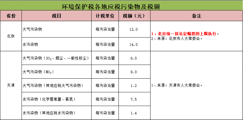 环保税_环保税征收标准及计算方法_环保税征税对象和范围