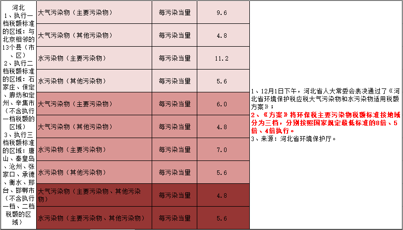 环保税征税对象和范围_环保税征收标准及计算方法_环保税