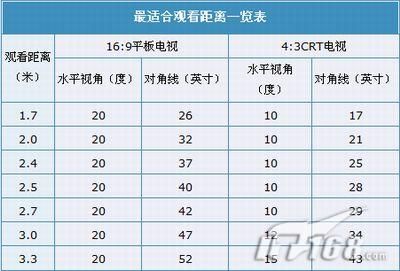 电视机尺寸怎么算_电视机尺寸算法_电视机尺电视机尺寸怎么算