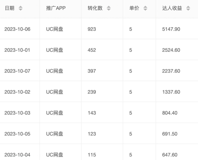 价值1000免费送ai软件实现uc网盘拉新（教程 拉新最高价渠道）【揭秘】