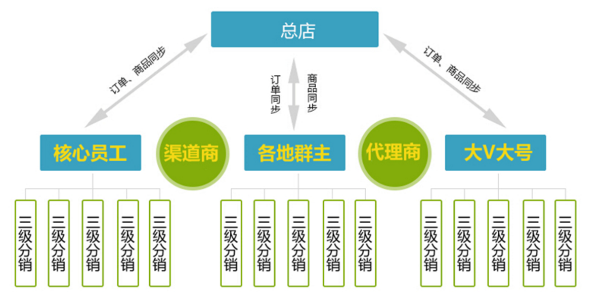 三级分销系统源代码_三级分销系统_三级分销系统设计