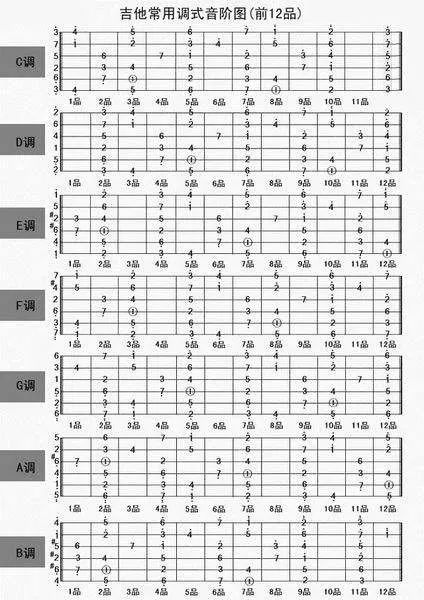 吉他指板音名图_吉他指板_吉他指板音阶图