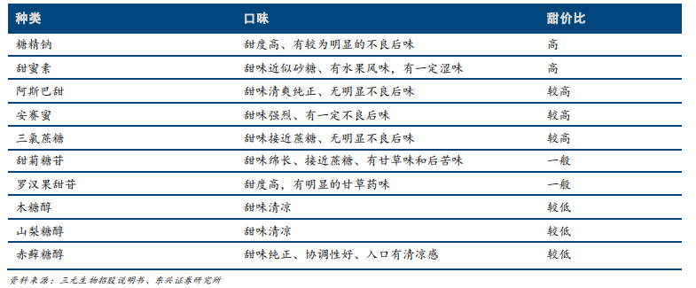 甜味剂_甜味剂_甜味剂