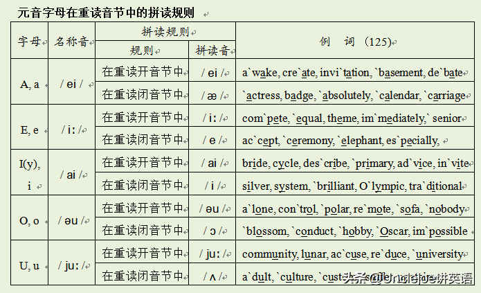 区分开音节闭音节_开音节和闭音节的区别_音节开音节和闭音节的定义