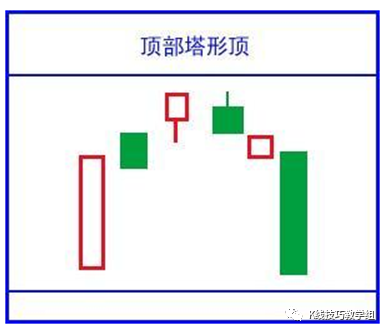 黄昏k线组合图形_黄昏线形态_黄昏之星k线图解