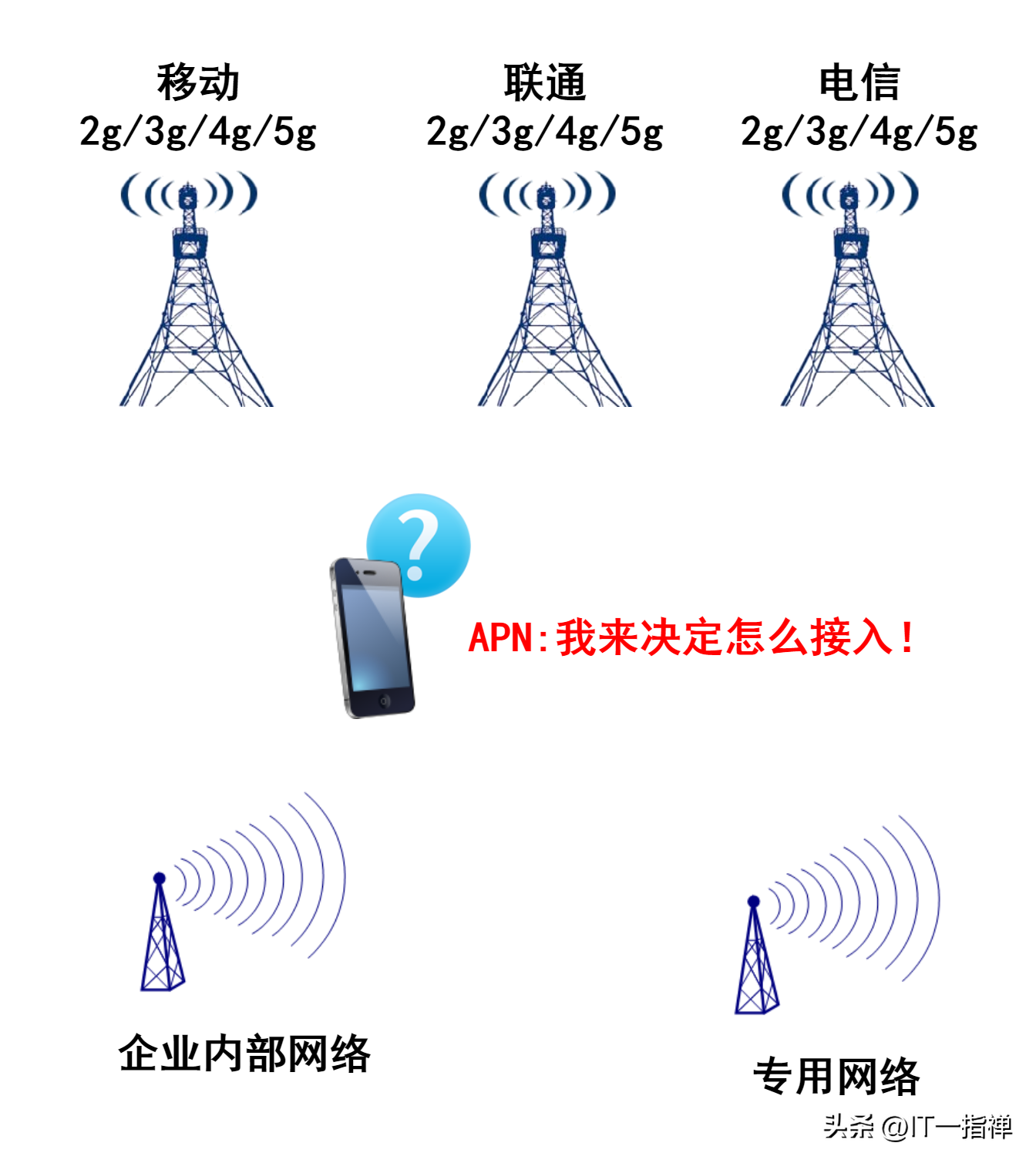 中国电信4g最快apn设置_中国电信4gapn设置_电信4gapn设置